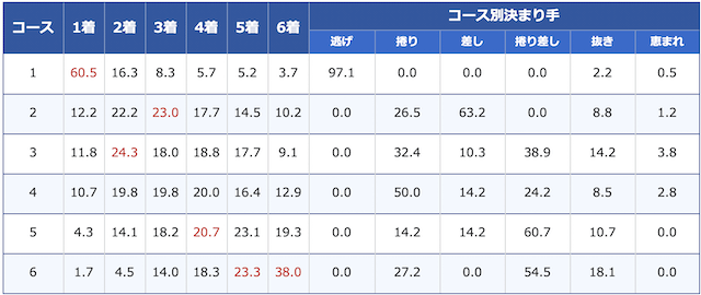 大村ミッドナイトボートレースの決まり手