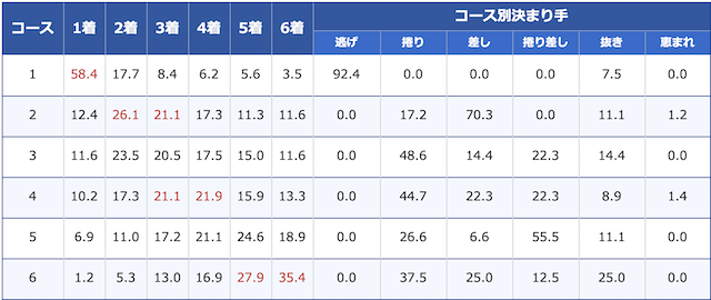 若松ミッドナイトボートレースの決まり手