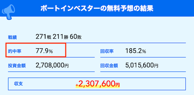 ボートインベスター　無料予想実績