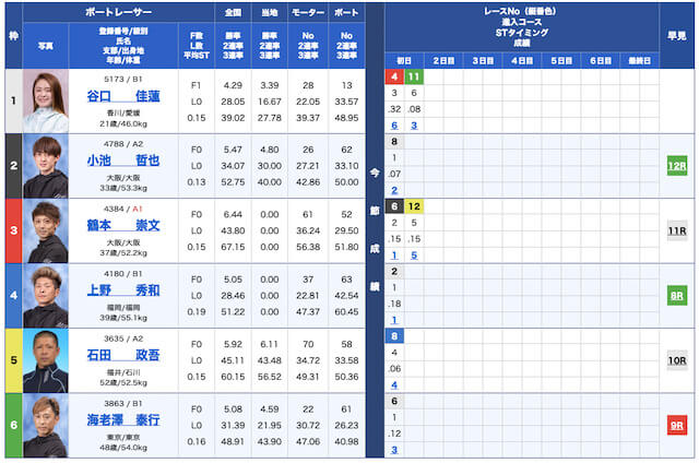 オンラインボート無料予想23/01/25出走表