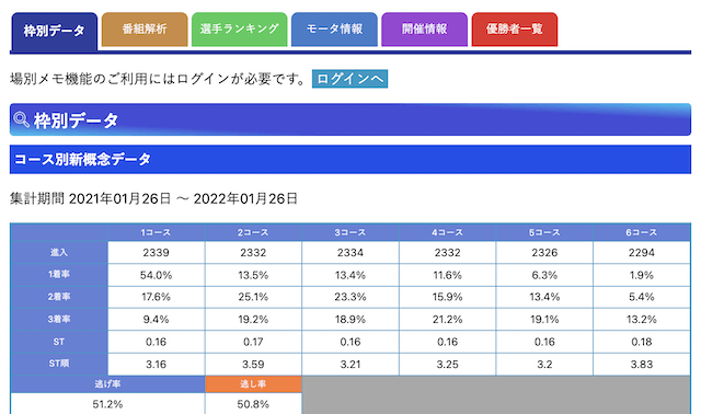 競艇日和のコンテンツ「新概念データ」