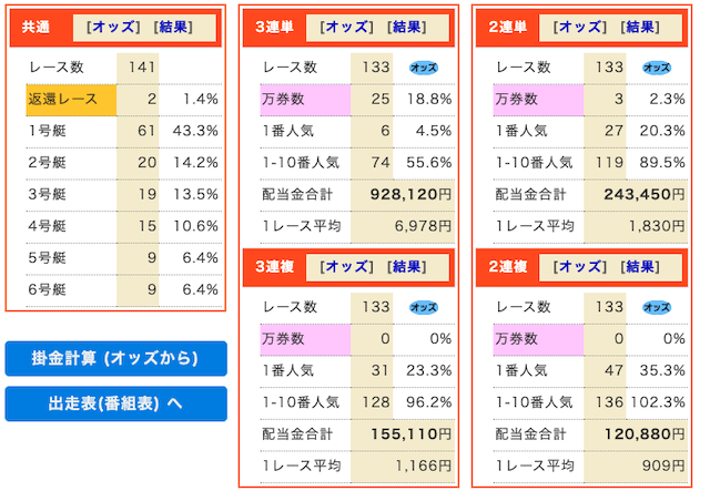 競艇倶楽部のコンテンツ「本日のレース結果」