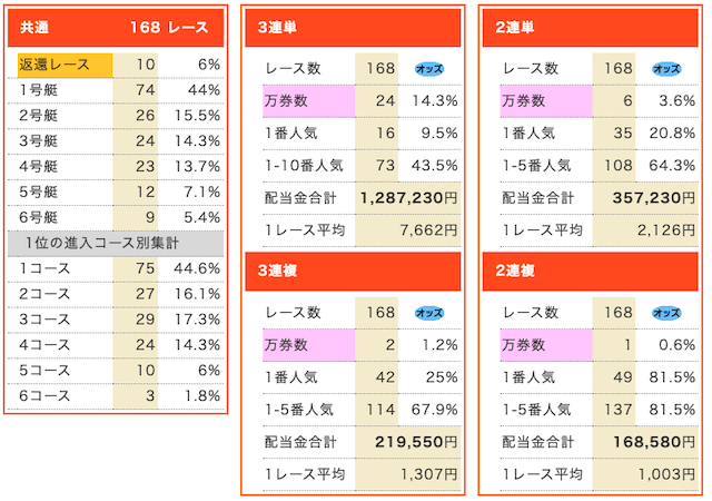 競艇倶楽部のコンテンツ「過去のレース結果」