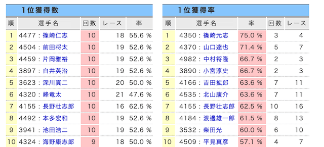 競艇倶楽部のコンテンツ「競艇DB（データベース）」