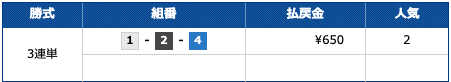 競艇3連単でのレース参加結果
