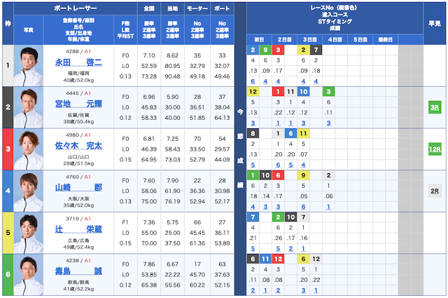 競艇ゴールド無料予想25/01/14出走表