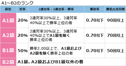 競艇の基礎知識_階級