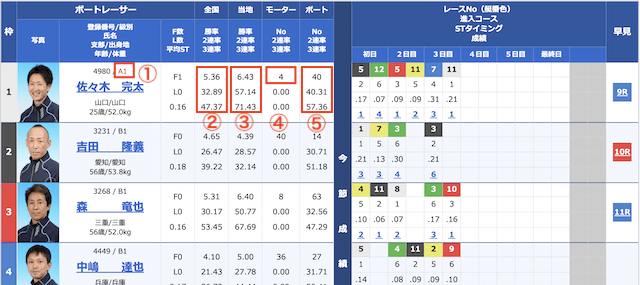 競艇の賭け方_出走表の見方