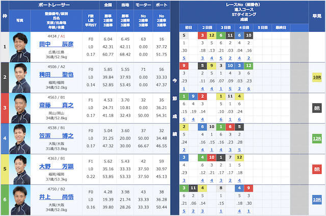 競艇おすすめの賭け方のレースに参加