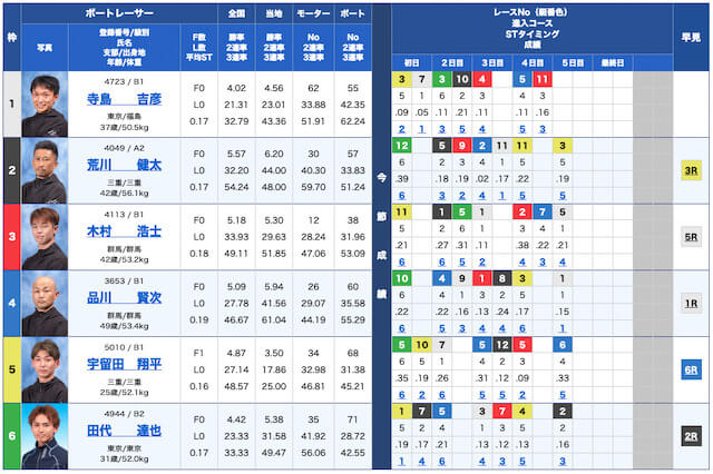 ゴールデンボートブリッジ無料予想23/03/07出走表