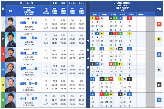 ゴールデンボートブリッジ無料予想23/01/30出走表