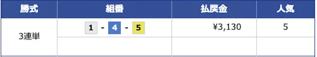 2022年6月25日の結果