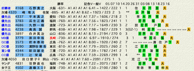 ひまひま競艇　掲載データ「優先選手情報」画像