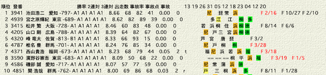 ひまひま競艇　掲載データ「成績」画像