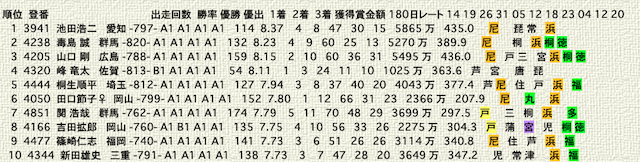 ひまひま競艇　掲載データ「獲得賞金ランキング」画像