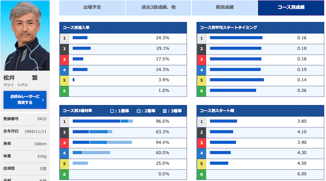 赤城雷神杯【2022】注目選手第2位「松井繁」