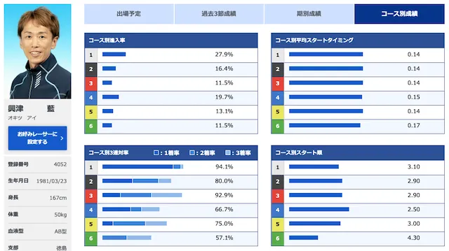 興津藍の成績