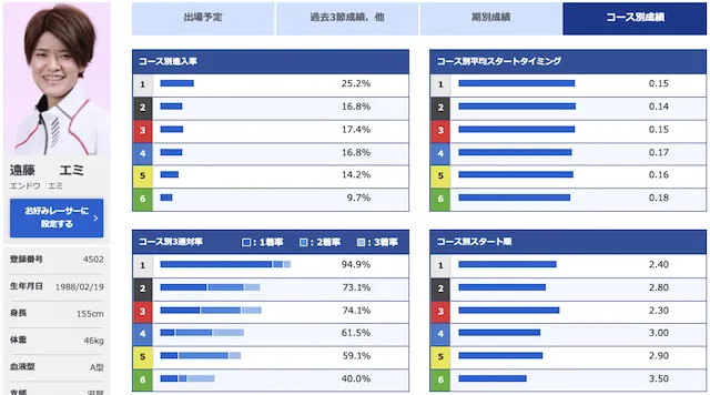 ボートレースオールスター【2022】注目選手第3位