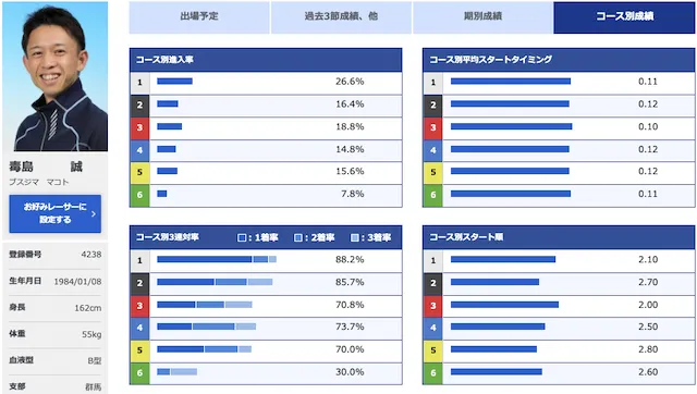 ボートレースオールスター【2022】注目選手第1位