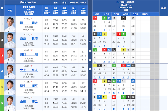 ボートレースクラシック2026　2026年3月29日　12レース出走表