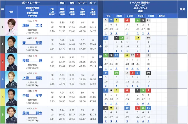 史上初のボートレースクラシック優勝選手「遠藤エミ」