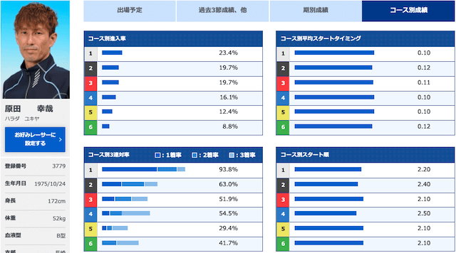 ボートボートメモリアル2022の優勝候補「原田幸哉」