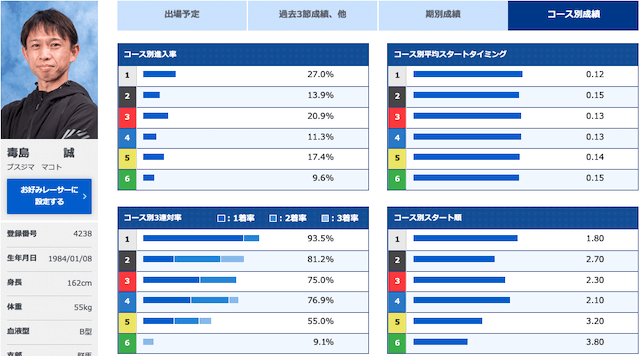 ボートボートメモリアル2022の優勝候補「毒島誠」