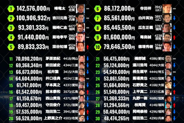 2020年11月19日時点での賞金獲得ランキング