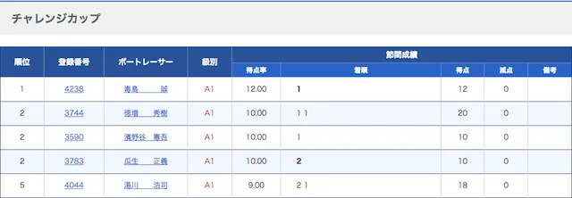 チャレンジカップのポイント