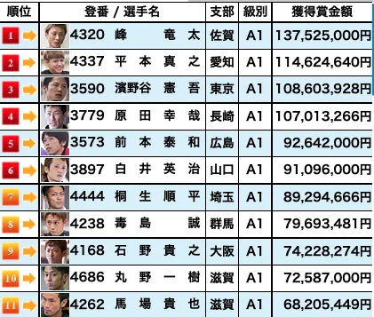 チャンレンジカップ2021の賞金ランキング