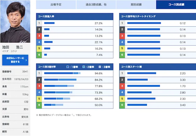 ボートレースクラシック【2023】注目選手第1位を紹介する画像