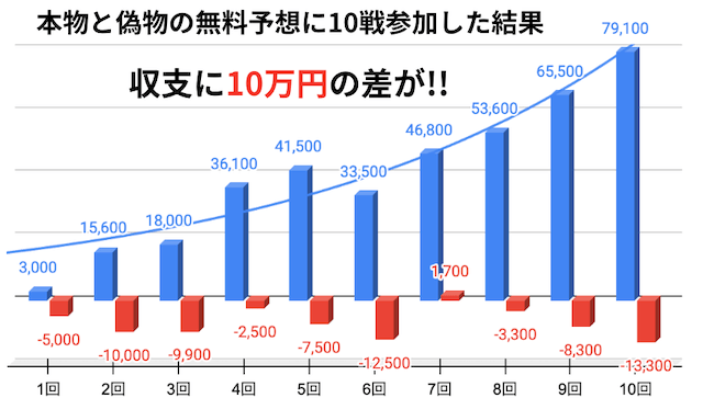 競艇予想サイト　本物　グラフ