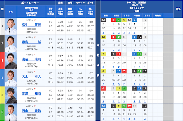 福岡2024年12月13日狙い目12レース出走表
