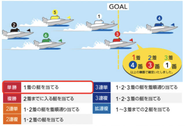 舟券の種類「単勝」