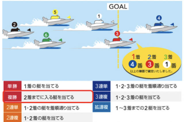 舟券の種類「複勝」