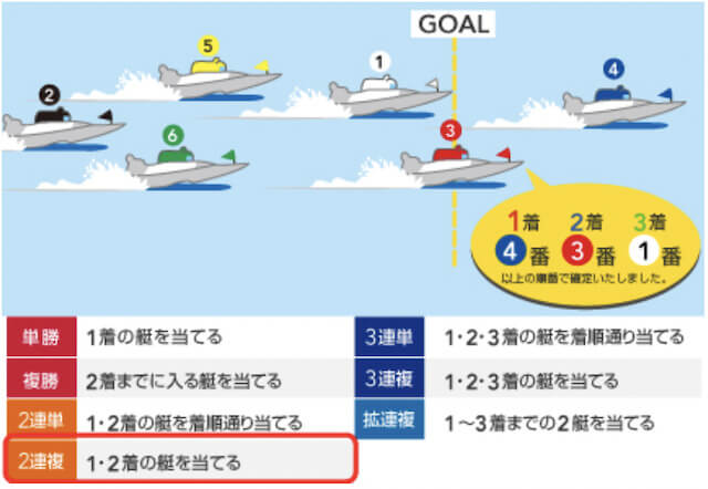 舟券の種類「2連複」