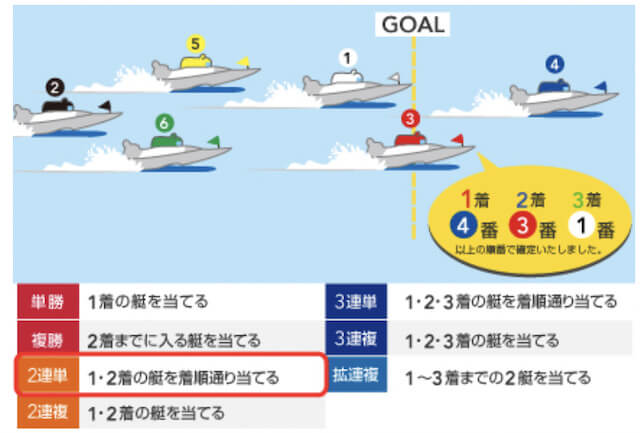 舟券の種類「2連単」