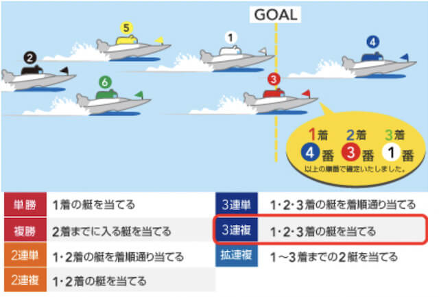 舟券の種類「3連複」