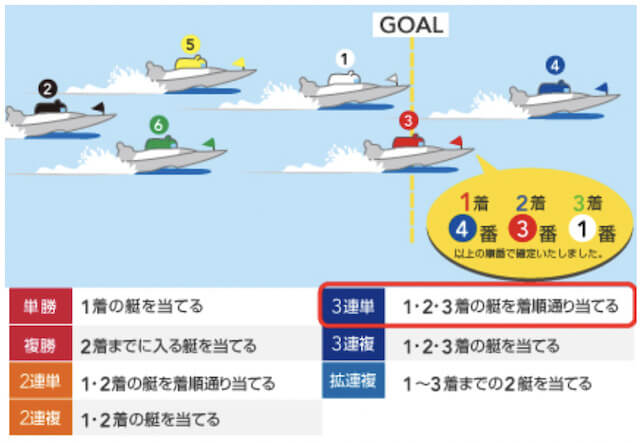 舟券の種類「3連単」