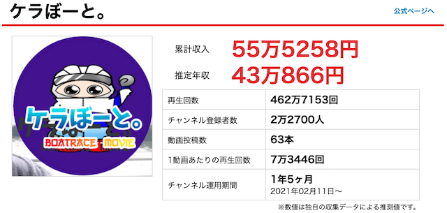 ケラぼーとの年収・収支
