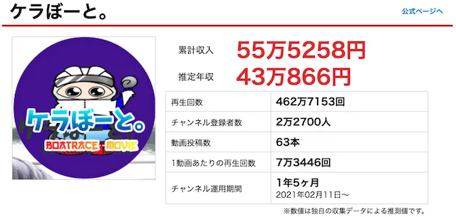 ケラぼーとの年収・収支