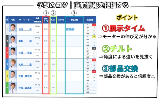 競艇予想の仕方・コツ「直前情報を把握する」