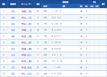 競艇の得点率についてご紹介！ランキング・早見表・ボーダーラインは？画像