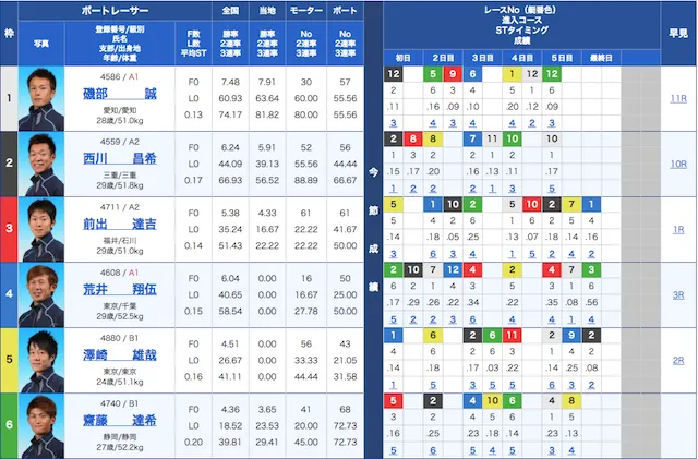 競艇で八百長発覚！出走表画像