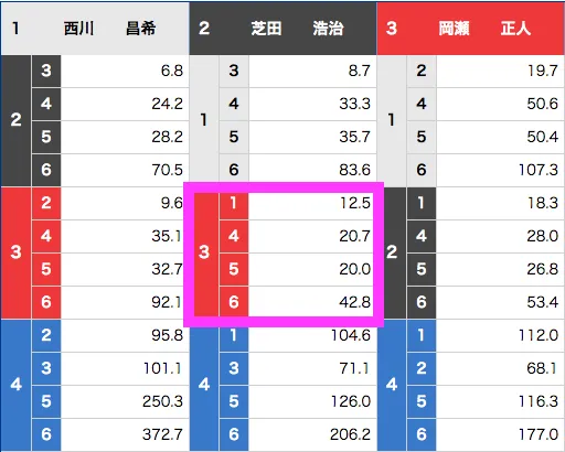 競艇で八百長発覚！事前オッズ画像