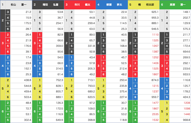 ボートレースのオッズ表の見方