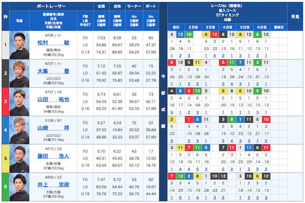 最競艇国無料予想23/11/28出走表