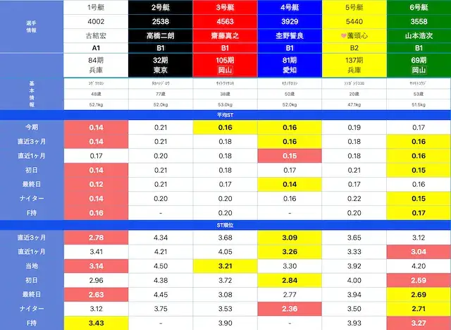競艇日和の出走表