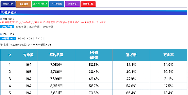 競艇日和の新概念データ「番組分析」