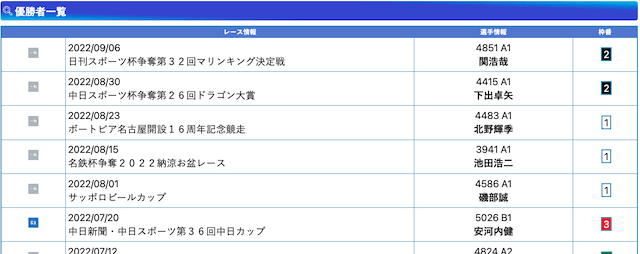 競艇日和の新概念データ「優勝者一覧」